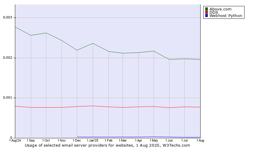 Historical trends in the usage of Above.com vs. DDS vs. Webhost Python