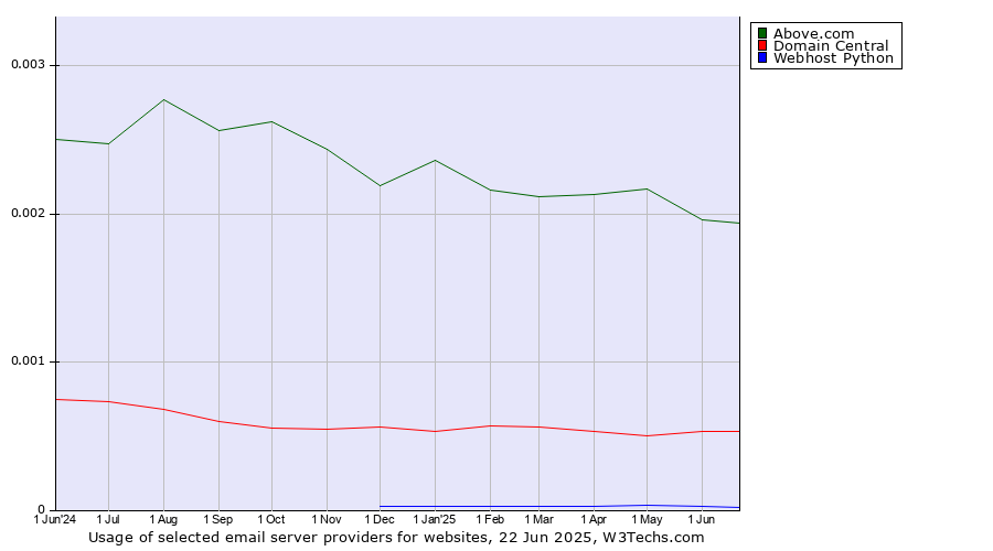 Historical trends in the usage of Above.com vs. Domain Central vs. Webhost Python