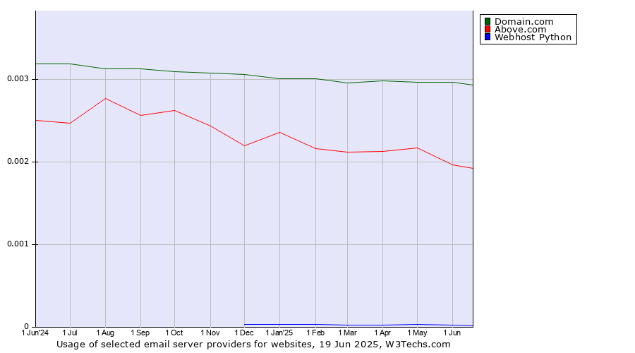Historical trends in the usage of Domain.com vs. Above.com vs. Webhost Python