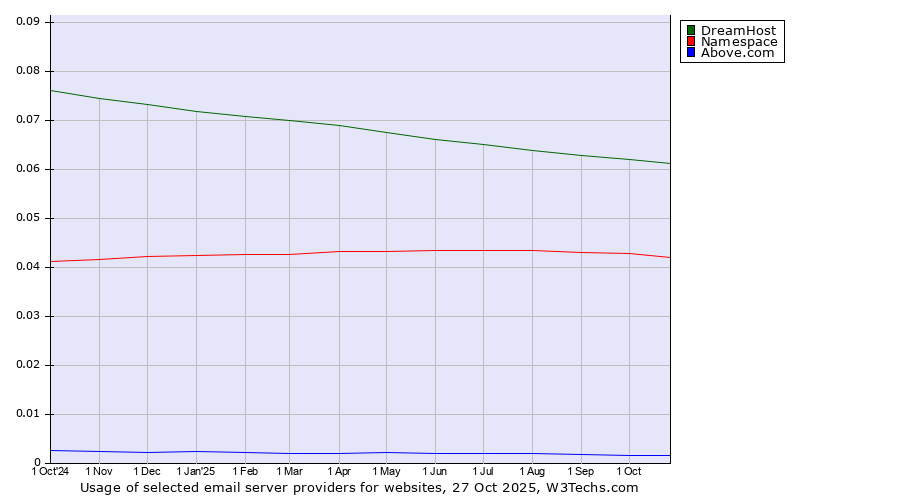 Historical trends in the usage of DreamHost vs. Namespace vs. Above.com