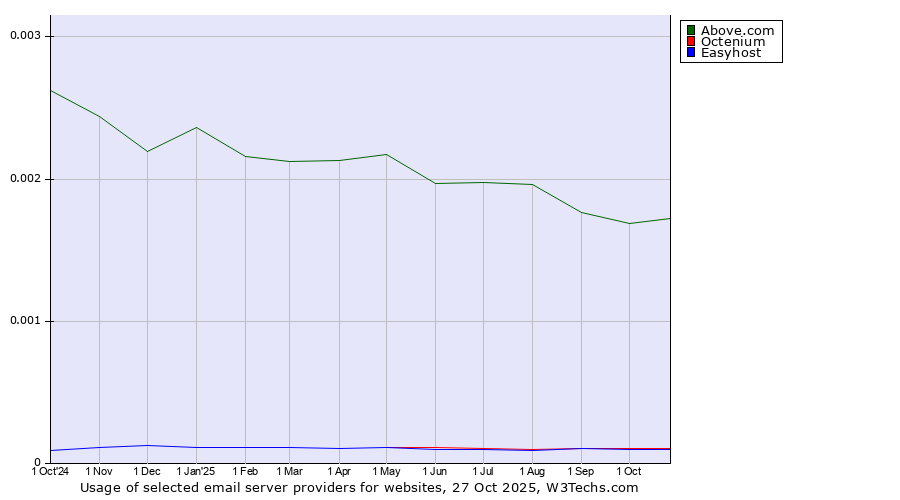 Historical trends in the usage of Above.com vs. Octenium vs. Easyhost