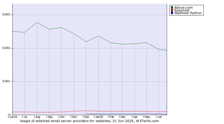 Historical trends in the usage of Above.com vs. Easyhost vs. Webhost Python
