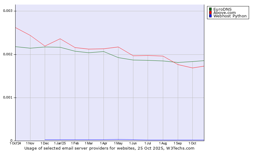 Historical trends in the usage of EuroDNS vs. Above.com vs. Webhost Python