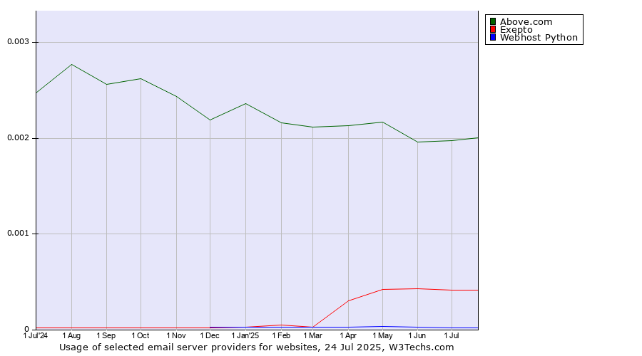 Historical trends in the usage of Above.com vs. Exepto vs. Webhost Python