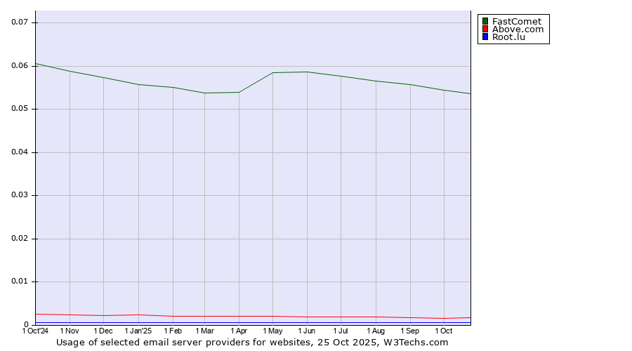 Historical trends in the usage of FastComet vs. Above.com vs. Root.lu
