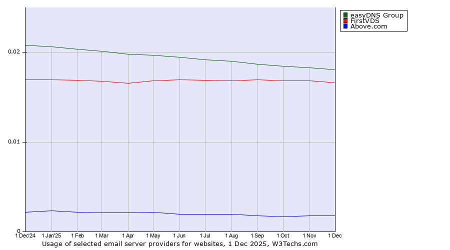 Historical trends in the usage of easyDNS Group vs. FirstVDS vs. Above.com