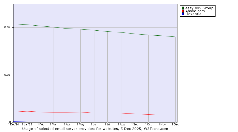 Historical trends in the usage of easyDNS Group vs. Above.com vs. Flexential