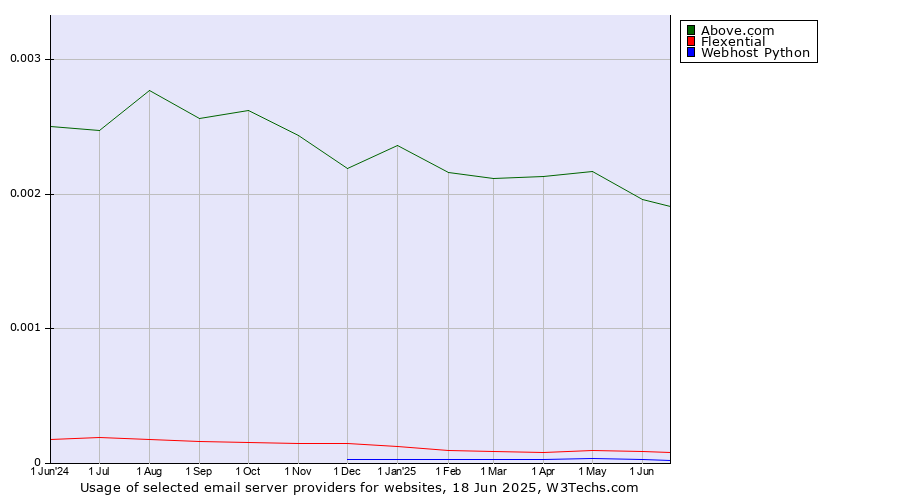 Historical trends in the usage of Above.com vs. Flexential vs. Webhost Python
