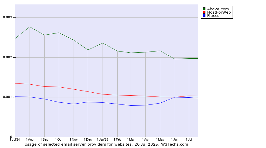 Historical trends in the usage of Above.com vs. HostForWeb vs. Fluccs