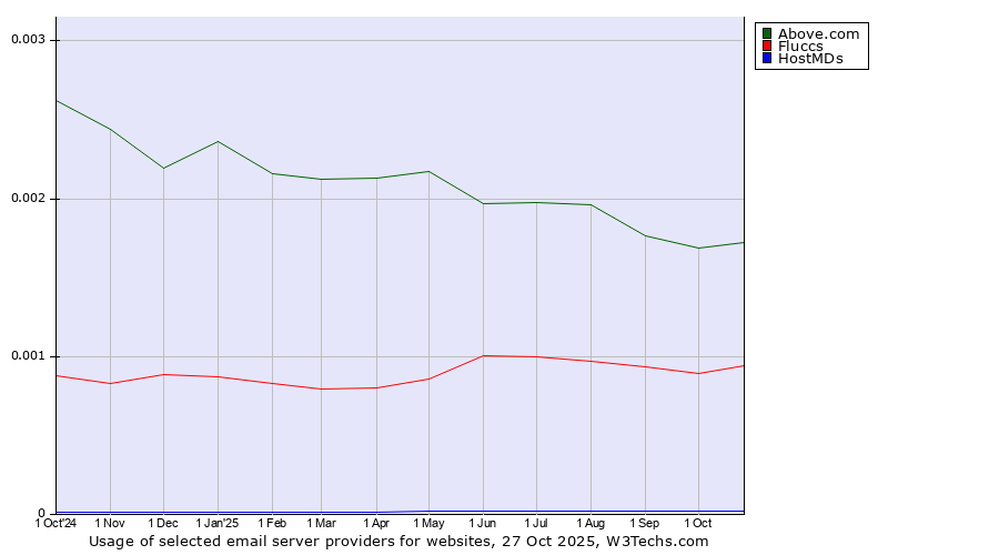 Historical trends in the usage of Above.com vs. Fluccs vs. HostMDs