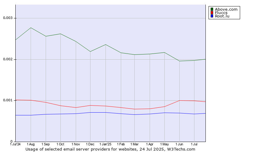 Historical trends in the usage of Above.com vs. Fluccs vs. Root.lu