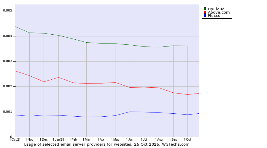 Historical trends in the usage of UpCloud vs. Above.com vs. Fluccs