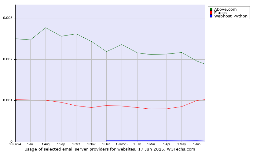 Historical trends in the usage of Above.com vs. Fluccs vs. Webhost Python