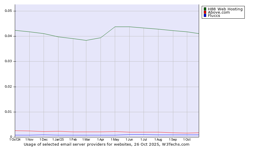 Historical trends in the usage of H88 Web Hosting vs. Above.com vs. Fluccs