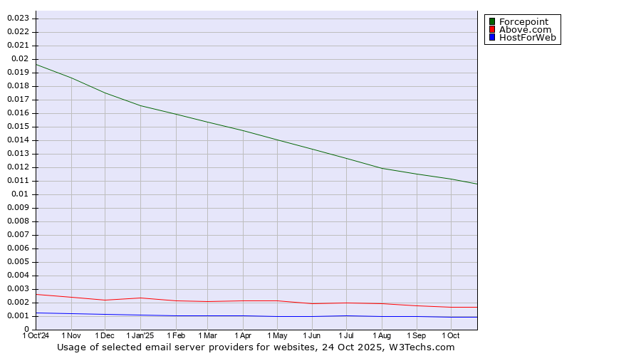 Historical trends in the usage of Forcepoint vs. Above.com vs. HostForWeb