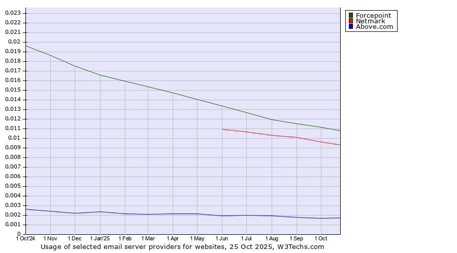 Historical trends in the usage of Forcepoint vs. Netmark vs. Above.com