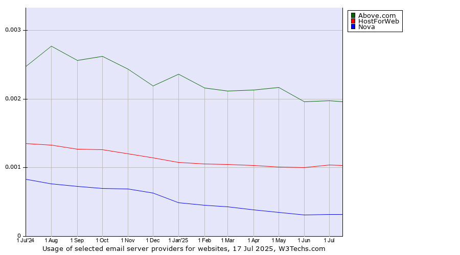 Historical trends in the usage of Above.com vs. HostForWeb vs. Nova