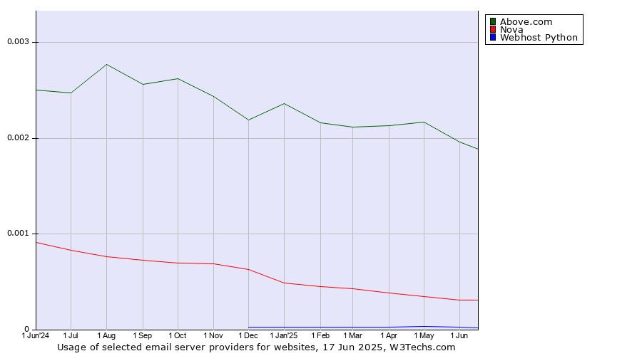 Historical trends in the usage of Above.com vs. Nova vs. Webhost Python