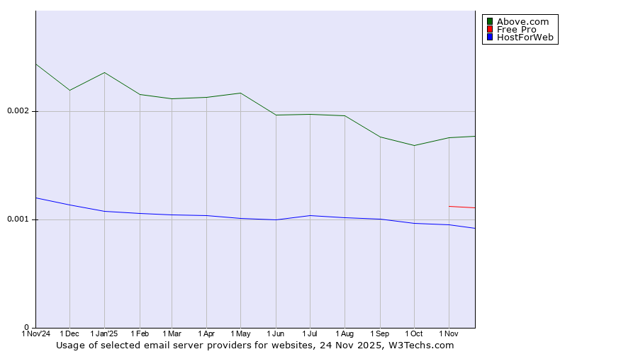 Historical trends in the usage of Above.com vs. Free Pro vs. HostForWeb