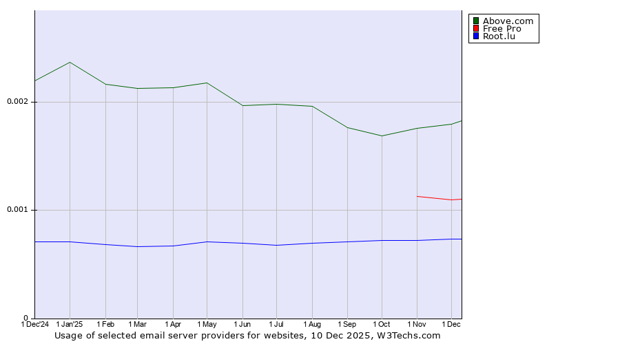 Historical trends in the usage of Above.com vs. Free Pro vs. Root.lu