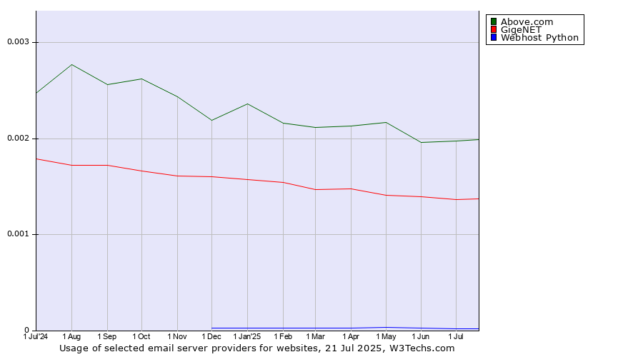 Historical trends in the usage of Above.com vs. GigeNET vs. Webhost Python