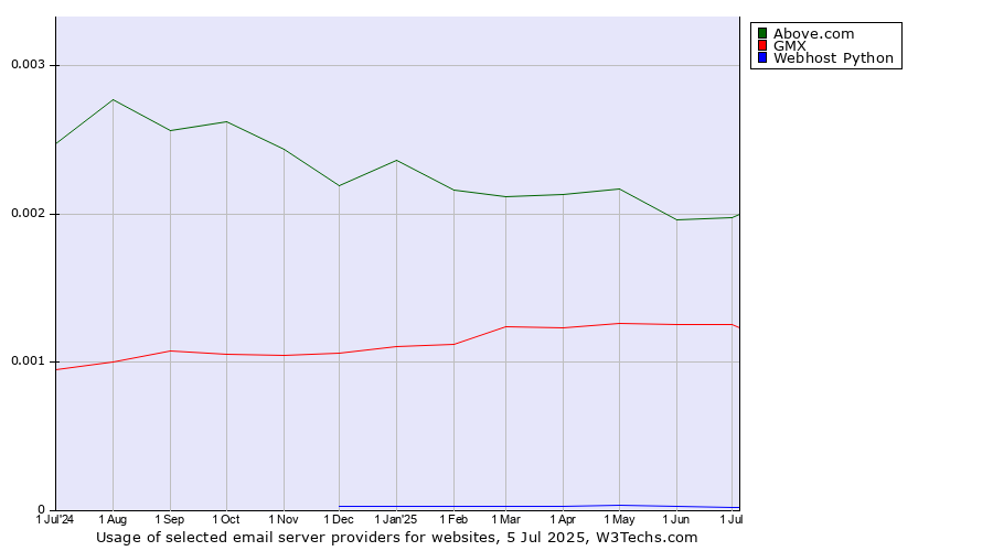 Historical trends in the usage of Above.com vs. GMX vs. Webhost Python