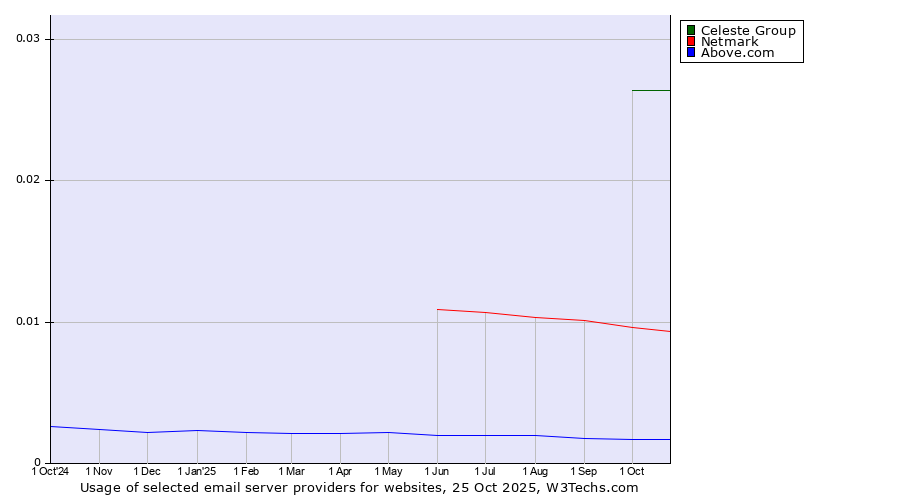 Historical trends in the usage of Celeste Group vs. Netmark vs. Above.com