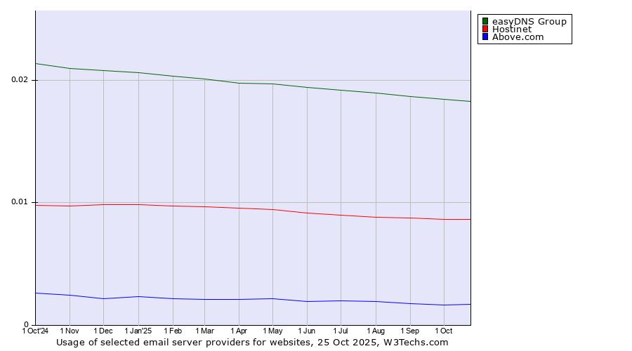 Historical trends in the usage of easyDNS Group vs. Hostinet vs. Above.com