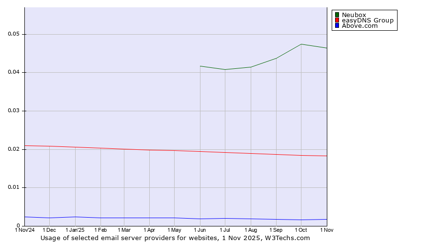 Historical trends in the usage of Neubox vs. easyDNS Group vs. Above.com