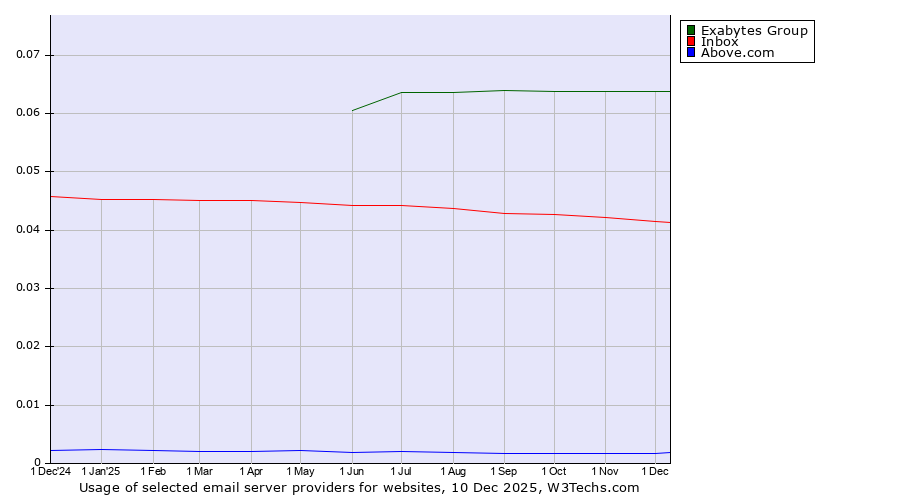 Historical trends in the usage of Exabytes Group vs. Inbox vs. Above.com