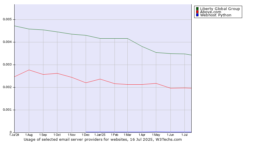 Historical trends in the usage of Liberty Global Group vs. Above.com vs. Webhost Python