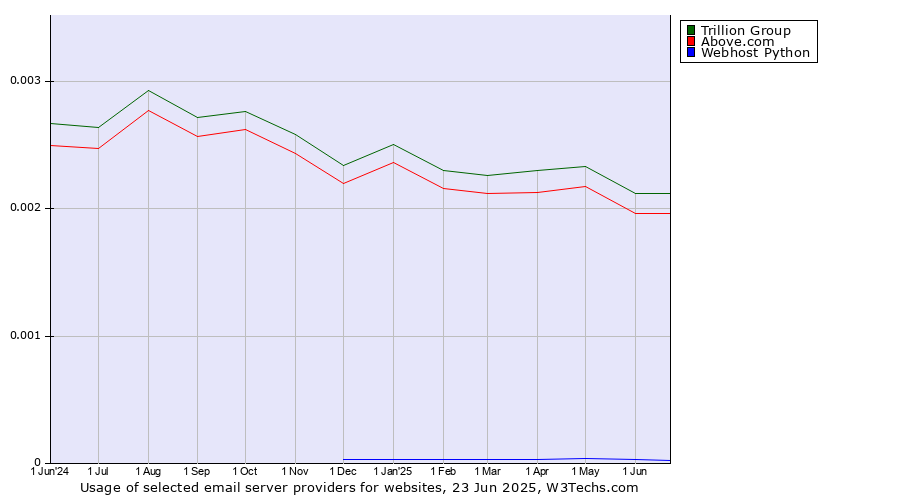 Historical trends in the usage of Trillion Group vs. Above.com vs. Webhost Python