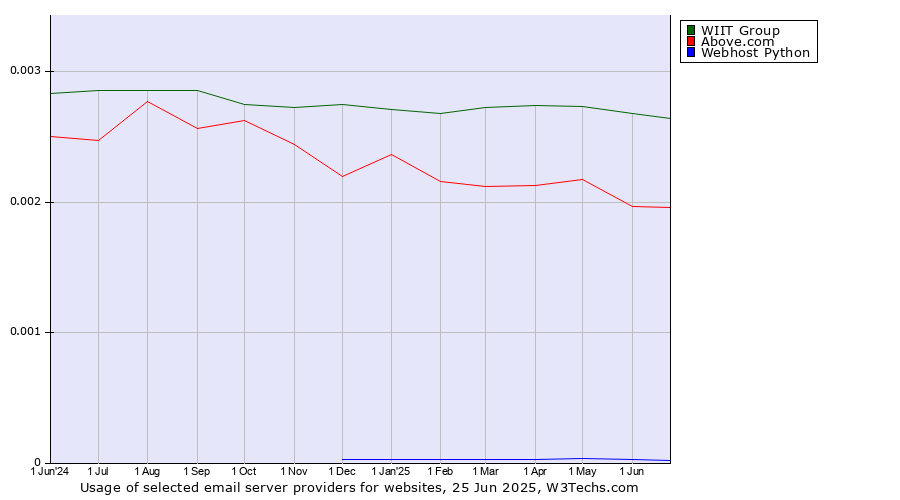Historical trends in the usage of WIIT Group vs. Above.com vs. Webhost Python