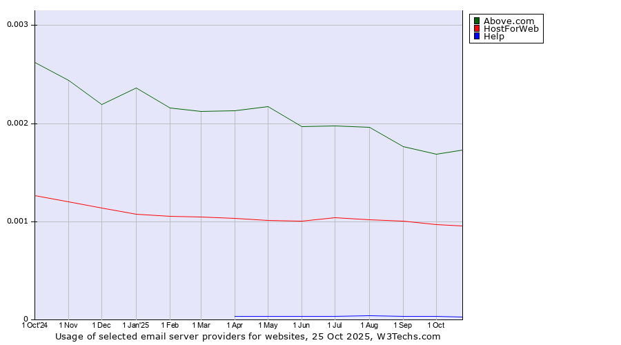 Historical trends in the usage of Above.com vs. HostForWeb vs. Help