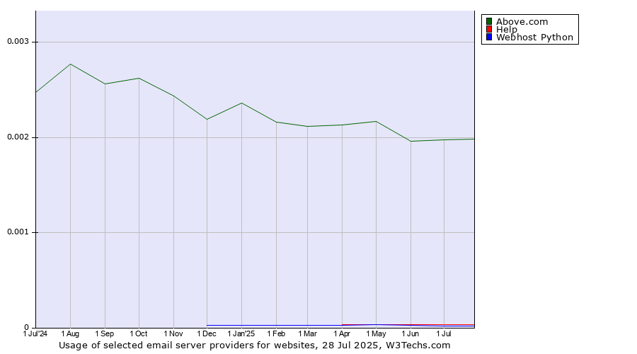Historical trends in the usage of Above.com vs. Help vs. Webhost Python