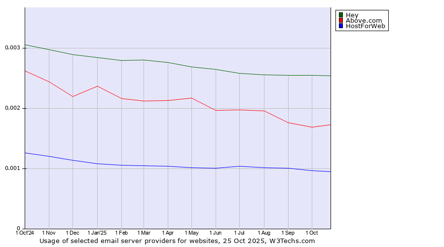 Historical trends in the usage of Hey vs. Above.com vs. HostForWeb