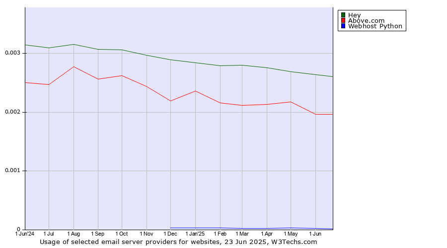 Historical trends in the usage of Hey vs. Above.com vs. Webhost Python