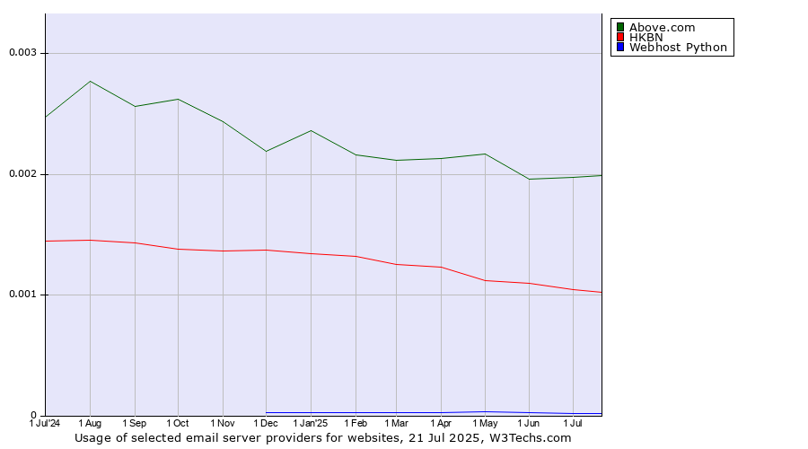 Historical trends in the usage of Above.com vs. HKBN vs. Webhost Python