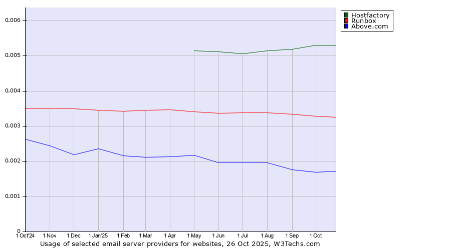 Historical trends in the usage of Hostfactory vs. Runbox vs. Above.com