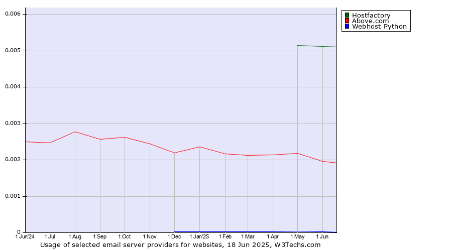 Historical trends in the usage of Hostfactory vs. Above.com vs. Webhost Python