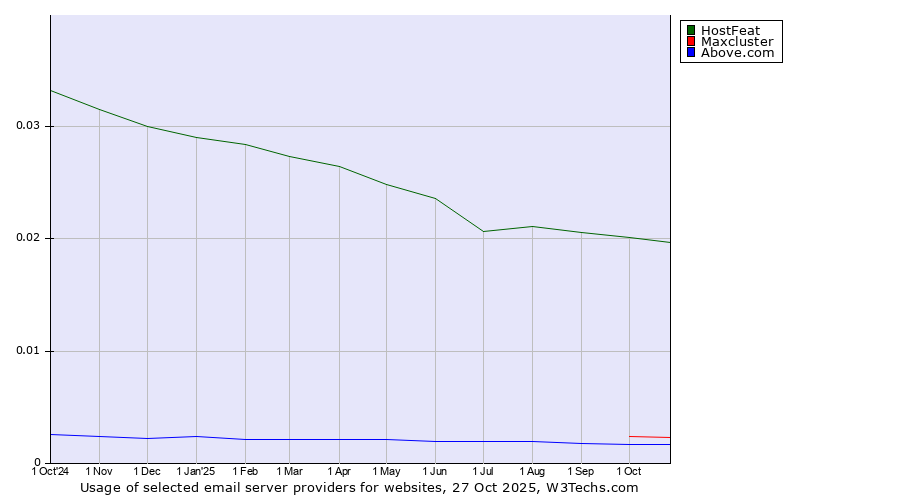 Historical trends in the usage of HostFeat vs. Maxcluster vs. Above.com