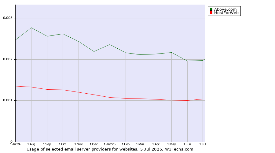 Historical trends in the usage of Above.com vs. HostForWeb