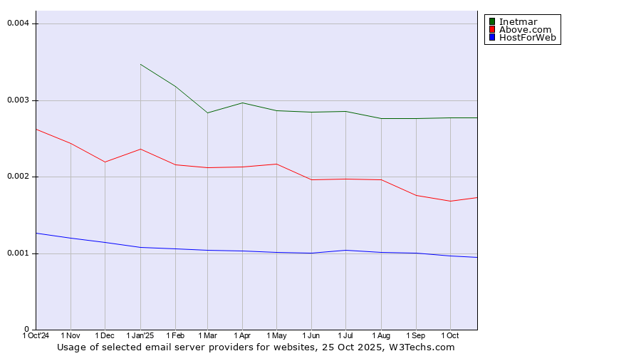 Historical trends in the usage of Inetmar vs. Above.com vs. HostForWeb