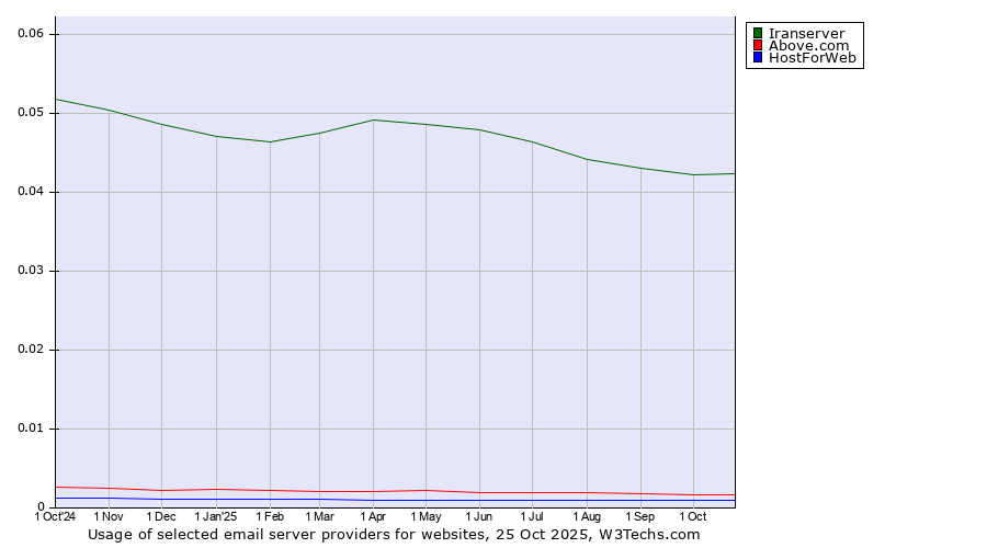 Historical trends in the usage of Iranserver vs. Above.com vs. HostForWeb