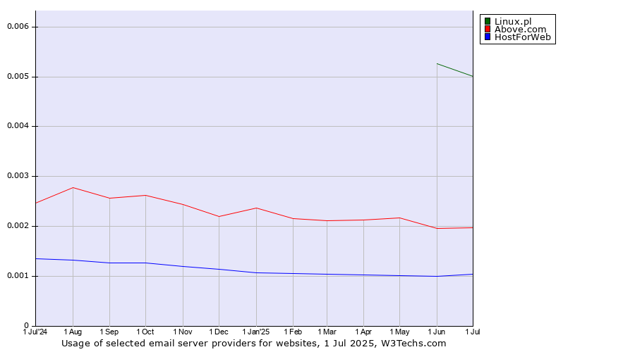 Historical trends in the usage of Linux.pl vs. Above.com vs. HostForWeb