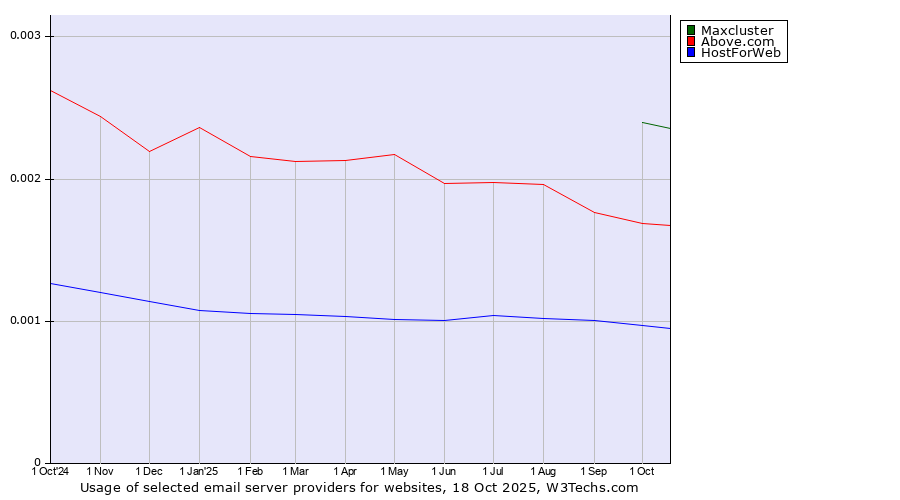 Historical trends in the usage of Maxcluster vs. Above.com vs. HostForWeb