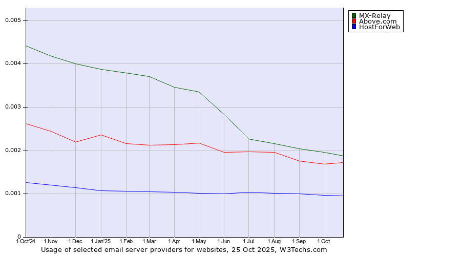 Historical trends in the usage of MX-Relay vs. Above.com vs. HostForWeb
