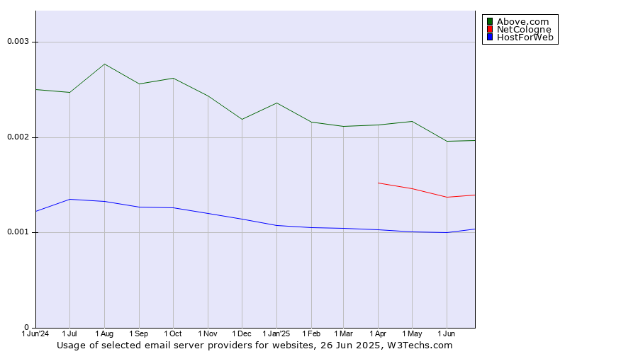 Historical trends in the usage of Above.com vs. NetCologne vs. HostForWeb