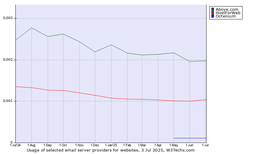 Historical trends in the usage of Above.com vs. HostForWeb vs. Octenium
