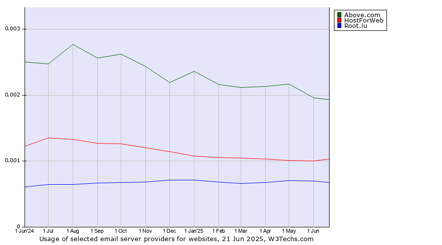 Historical trends in the usage of Above.com vs. HostForWeb vs. Root.lu